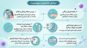 تشخیص عفونت دهانه رحم